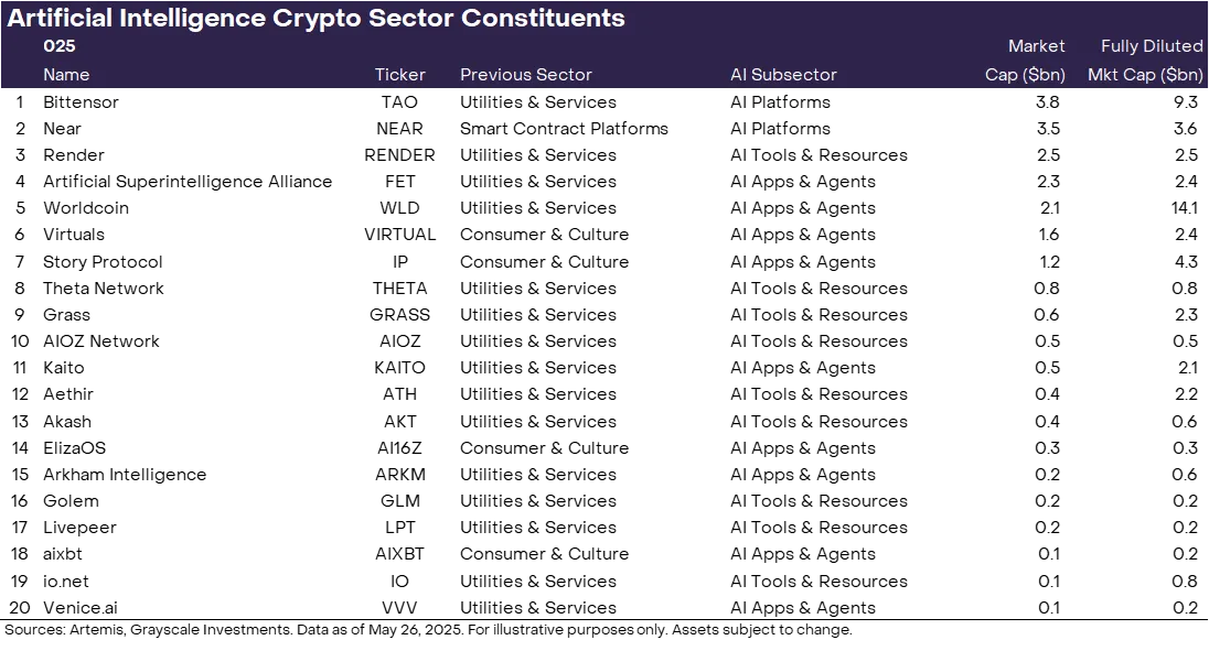 Grayscale lança um novo setor de criptomoedas com inteligência artificial, abrangendo 20 altcoins